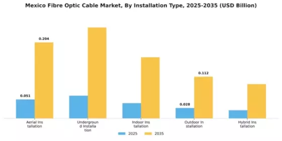 Mexico Fibre Optic Cable Market Segment Image 3