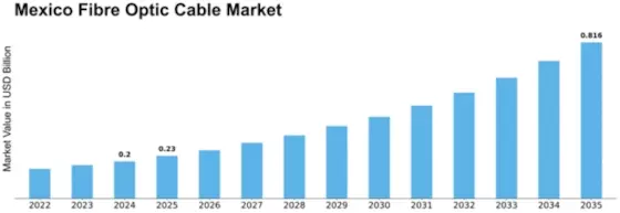 Mexico Fibre Optic Cable Market Size