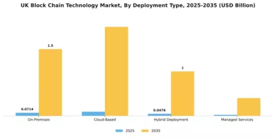 UK Block Chain Technology Market Segment Image 1
