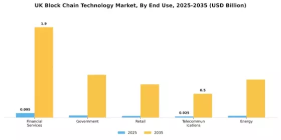 UK Block Chain Technology Market Segment Image 2