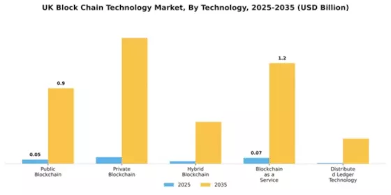 UK Block Chain Technology Market Segment Image 3