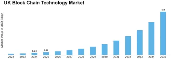UK Block Chain Technology Market Size