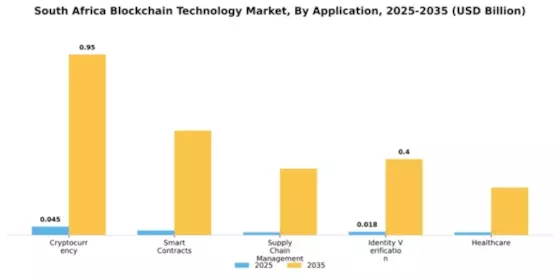 South Africa Block Chain Technology Market Segment Image 0
