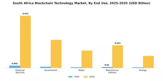 South Africa Block Chain Technology Market Segment Image 2