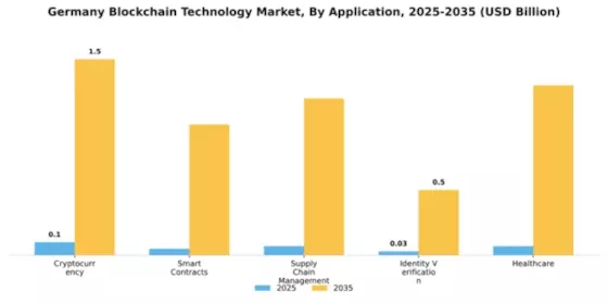 Germany Block Chain Technology Market Segment Image 0