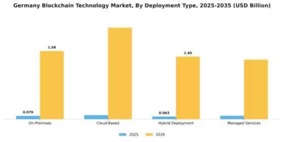 Germany Block Chain Technology Market Segment Image 1