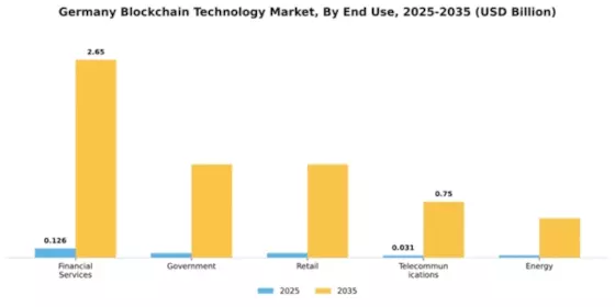 Germany Block Chain Technology Market Segment Image 2