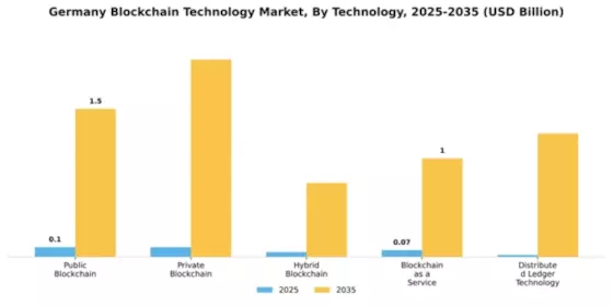 Germany Block Chain Technology Market Segment Image 3