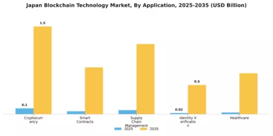 Japan Block Chain Technology Market Segment Image 0