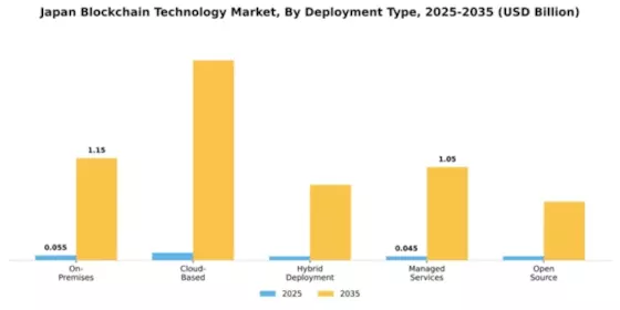 Japan Block Chain Technology Market Segment Image 1