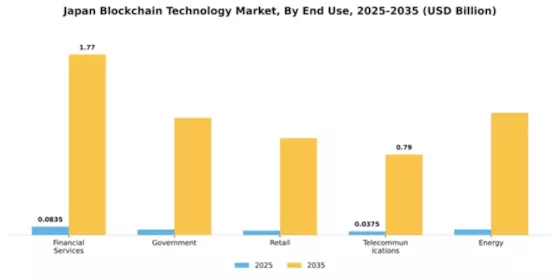 Japan Block Chain Technology Market Segment Image 2