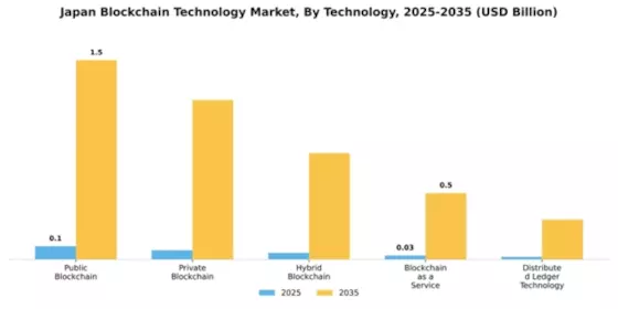 Japan Block Chain Technology Market Segment Image 3