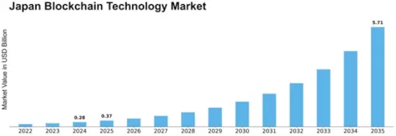 Japan Block Chain Technology Market Size