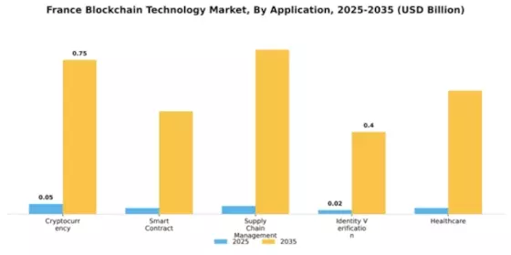 France Block Chain Technology Market Segment Image 0