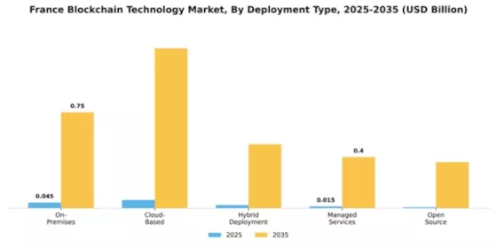 France Block Chain Technology Market Segment Image 1