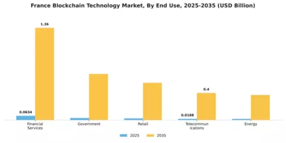France Block Chain Technology Market Segment Image 2