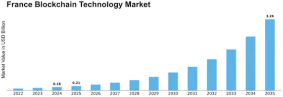 France Block Chain Technology Market Size