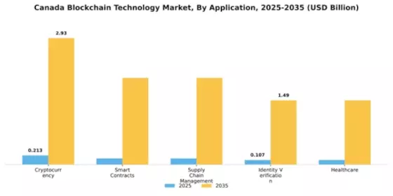 Canada Block Chain Technology Market Segment Image 0