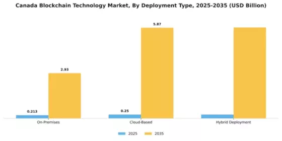 Canada Block Chain Technology Market Segment Image 1