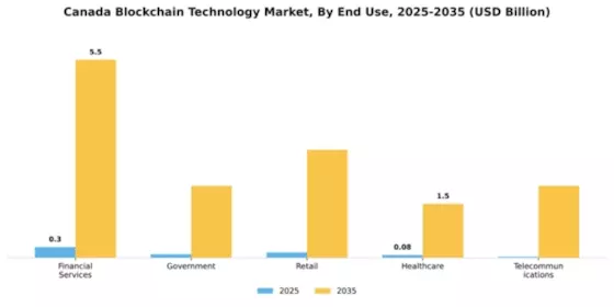 Canada Block Chain Technology Market Segment Image 2