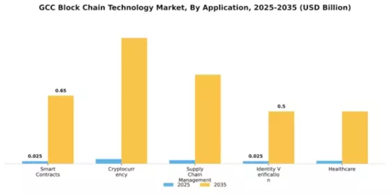 GCC Block Chain Technology Market Segment Image 0