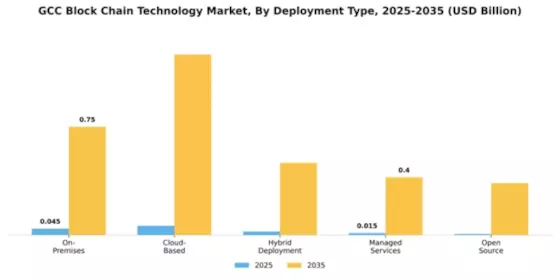 GCC Block Chain Technology Market Segment Image 1