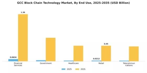 GCC Block Chain Technology Market Segment Image 2