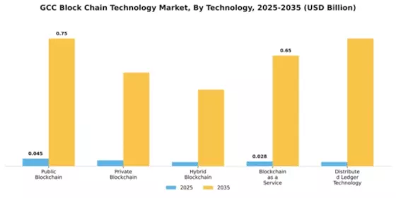 GCC Block Chain Technology Market Segment Image 3