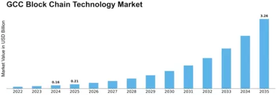 GCC Block Chain Technology Market Size