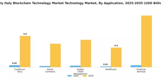 Italy Block Chain Technology Market Segment Image 0