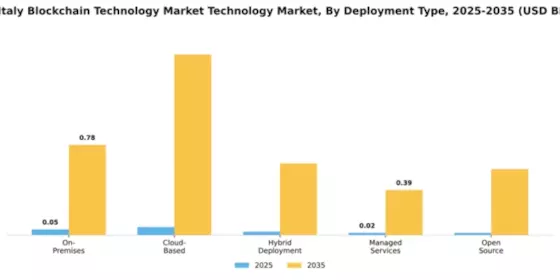 Italy Block Chain Technology Market Segment Image 1