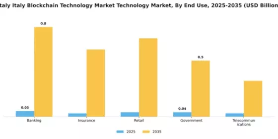 Italy Block Chain Technology Market Segment Image 2
