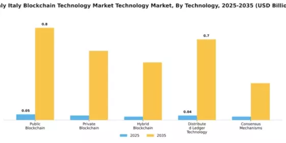 Italy Block Chain Technology Market Segment Image 3