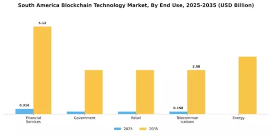 South America Block Chain Technology Market Segment Image 2