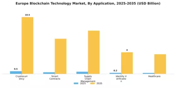 Europe Block Chain Technology Market Segment Image 0