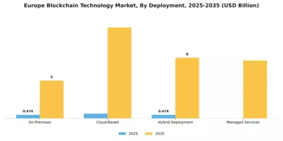 Europe Block Chain Technology Market Segment Image 1