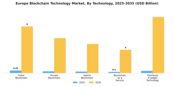 Europe Block Chain Technology Market Segment Image 3