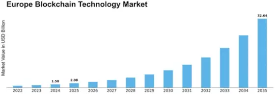 Europe Block Chain Technology Market Size