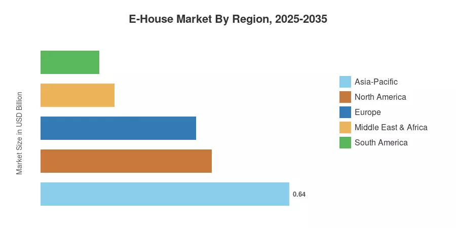 E-House Market By Region, 2025-2035
