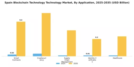 Spain Block Chain Technology Market Segment Image 0