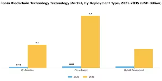Spain Block Chain Technology Market Segment Image 1