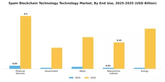 Spain Block Chain Technology Market Segment Image 2