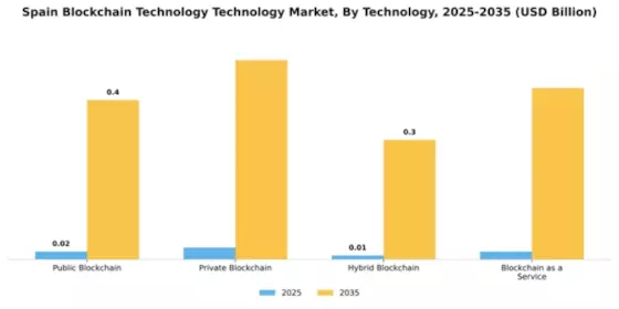 Spain Block Chain Technology Market Segment Image 3