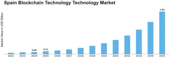 Spain Block Chain Technology Market Size