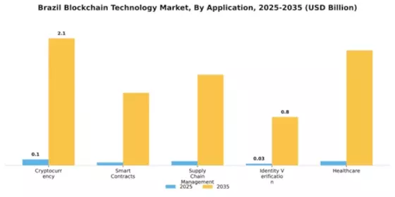 Brazil Block Chain Technology Market Segment Image 0