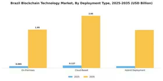 Brazil Block Chain Technology Market Segment Image 1