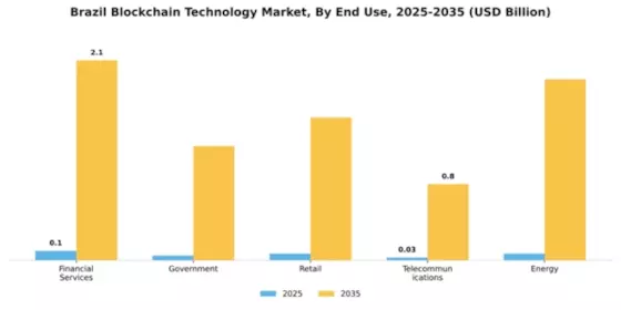 Brazil Block Chain Technology Market Segment Image 2