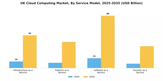 UK Cloud Computing Market Segment Image 3