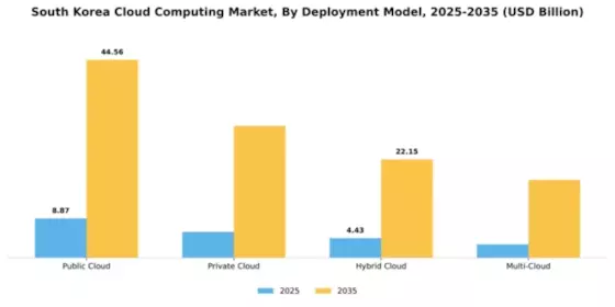 South Korea Cloud Computing Market Segment Image 1