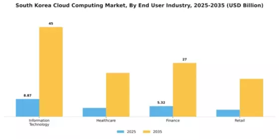 South Korea Cloud Computing Market Segment Image 2